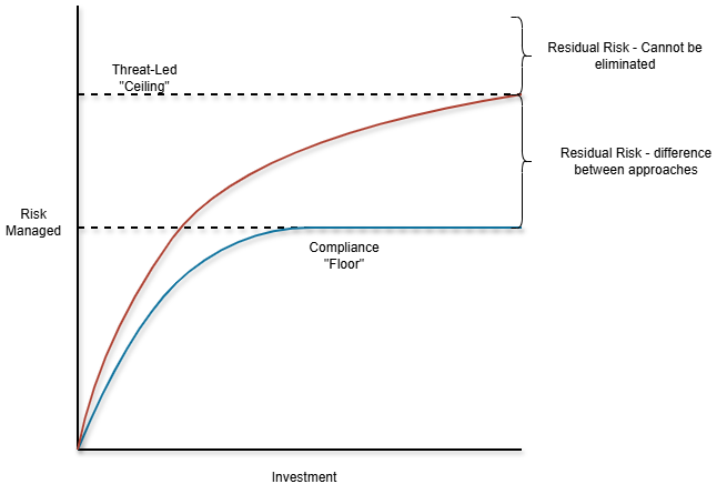 graph showing the difference in risk managed for equivalent investment in threat-led and compliance-driven approaches